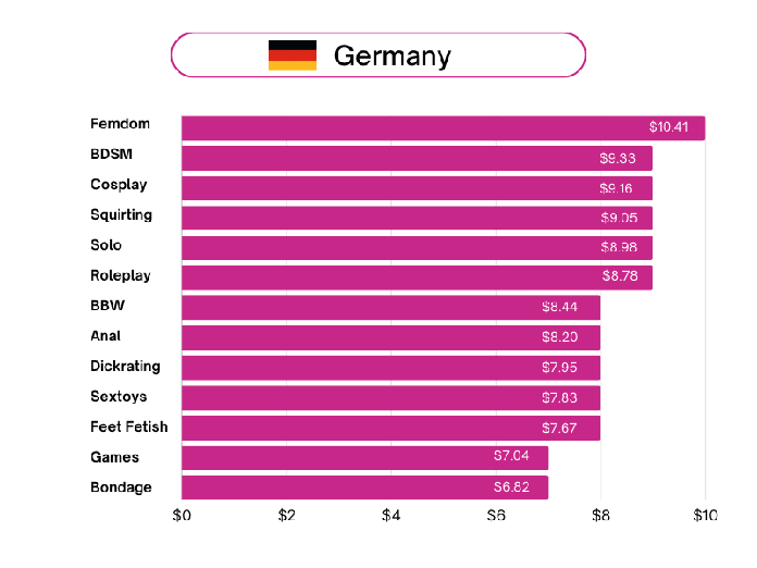 Beliebteste Onlyfans Kategorien in Deutschland